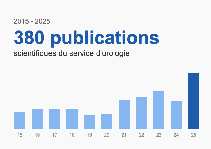 Histogramme des publications scientifiques du service d'urologie du CHU de Bordeaux de 2015 à 2025, avec un total de 380 publications